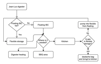 Biogas workflow diagram based on need analysis