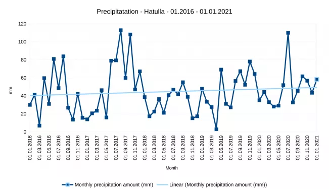 Monthly precipitation amount (mm) - Hattula - 2016-2021