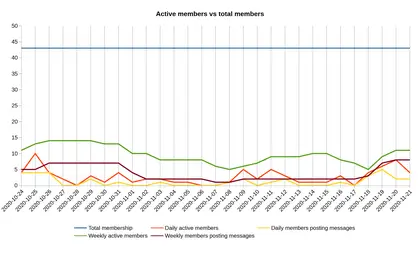 Slack - amounts of messages