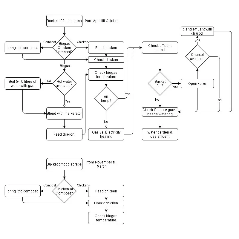 Workflow diagram for the Biogas Shed