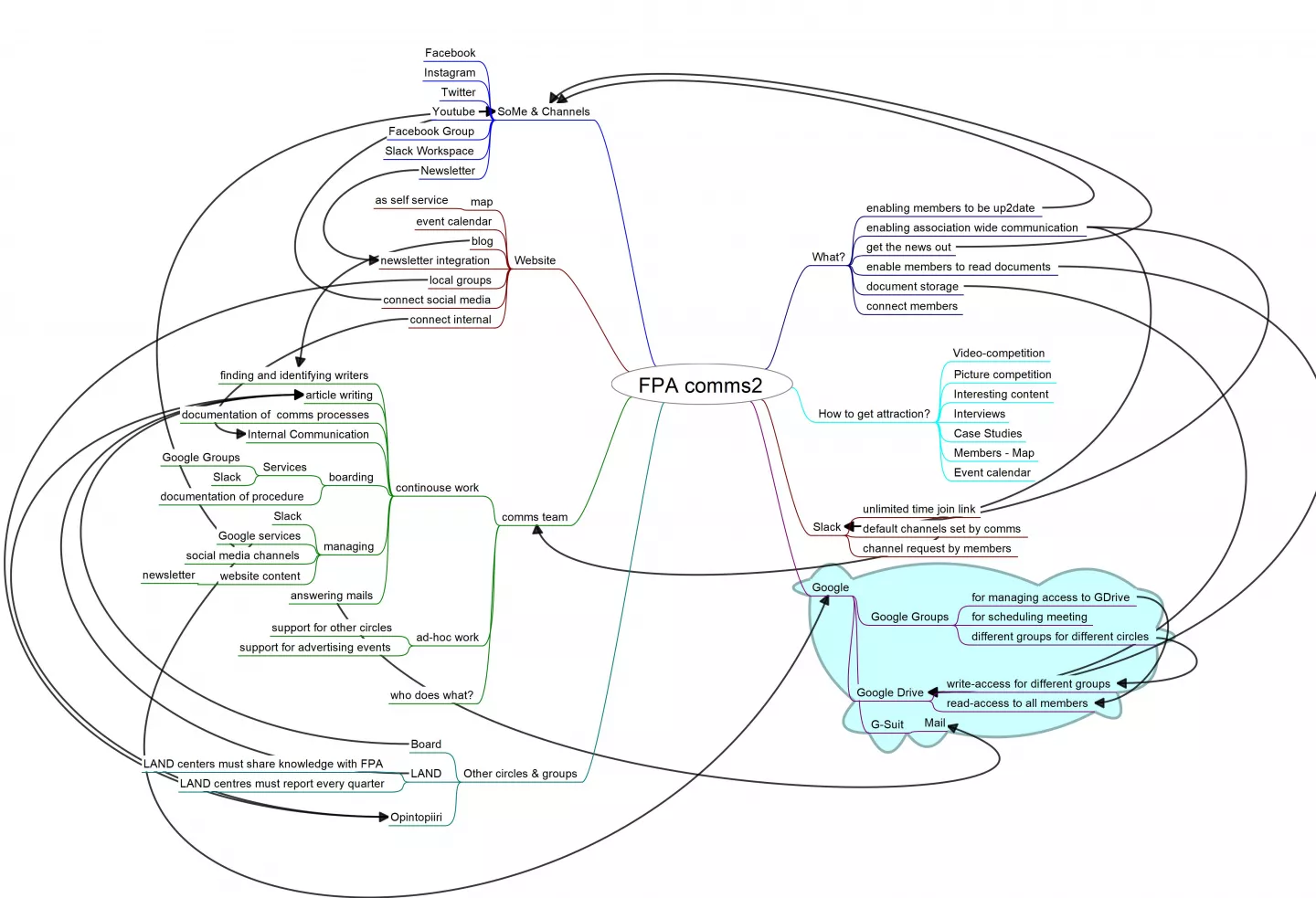 Mindmap after implementation