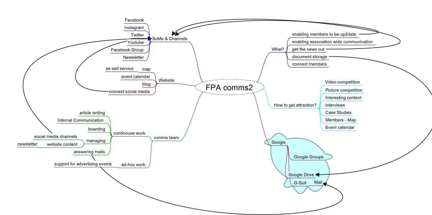 Communications mindmap in 2019