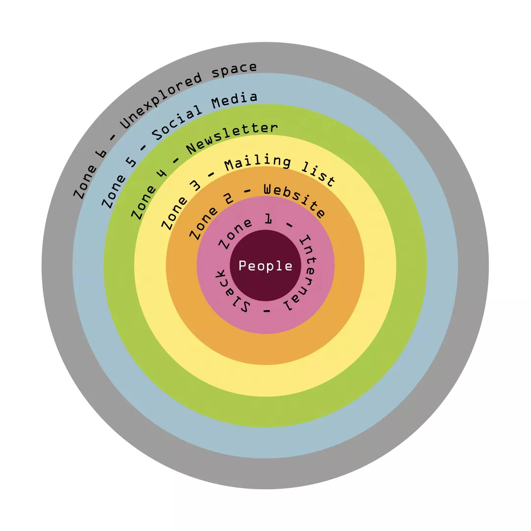 zones applied to communication dissemination