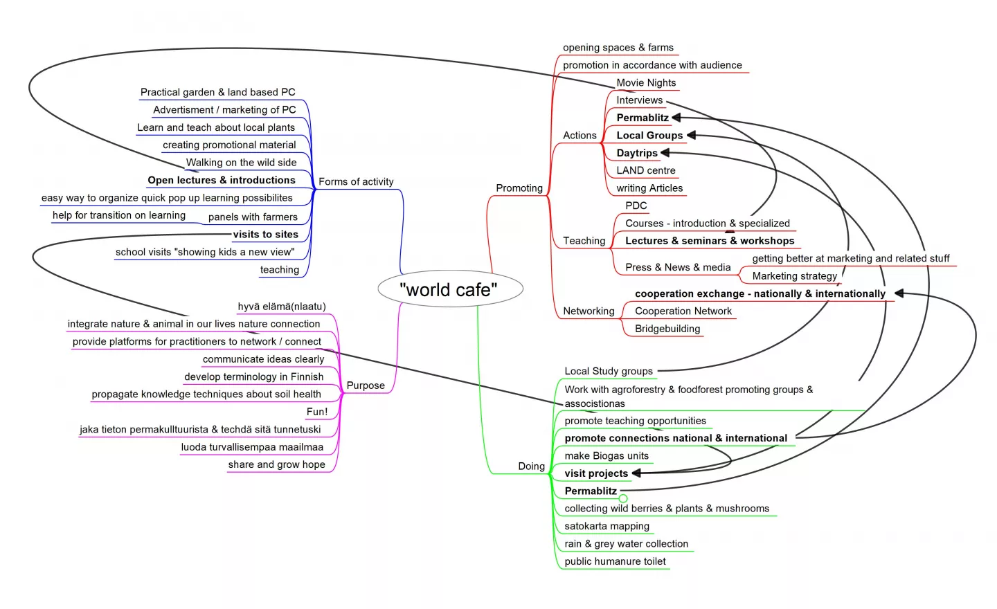 Mind map from the Finnish Permaculture Association's pikkujoulu