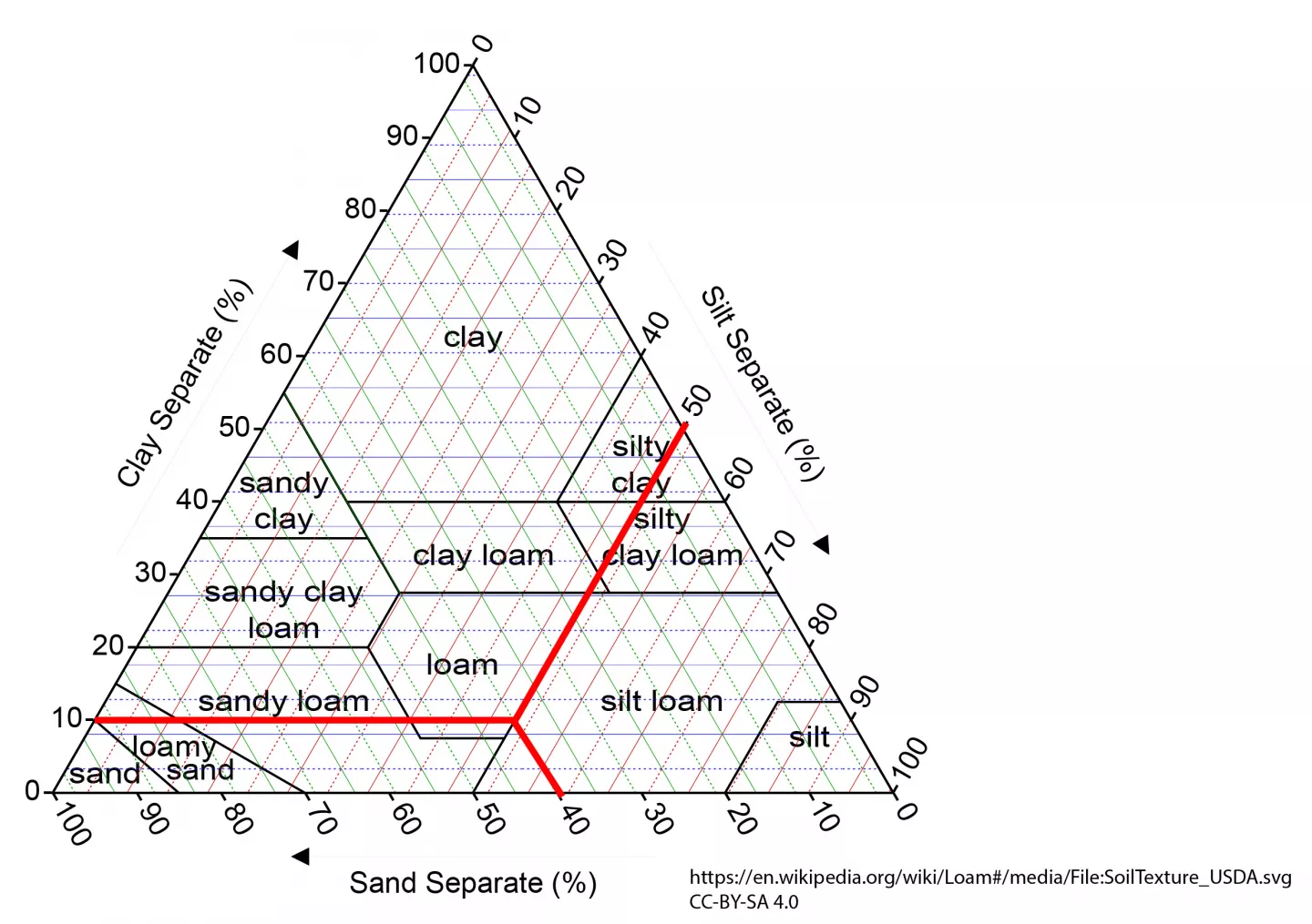 Soil texture and the analysis drawn on it