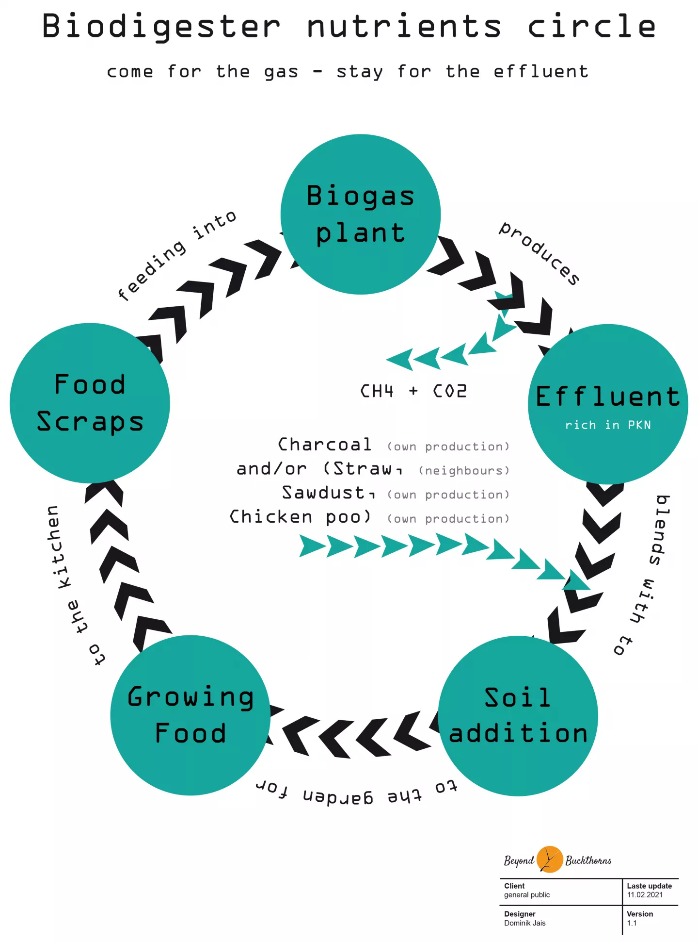 Biodigester carbon circle