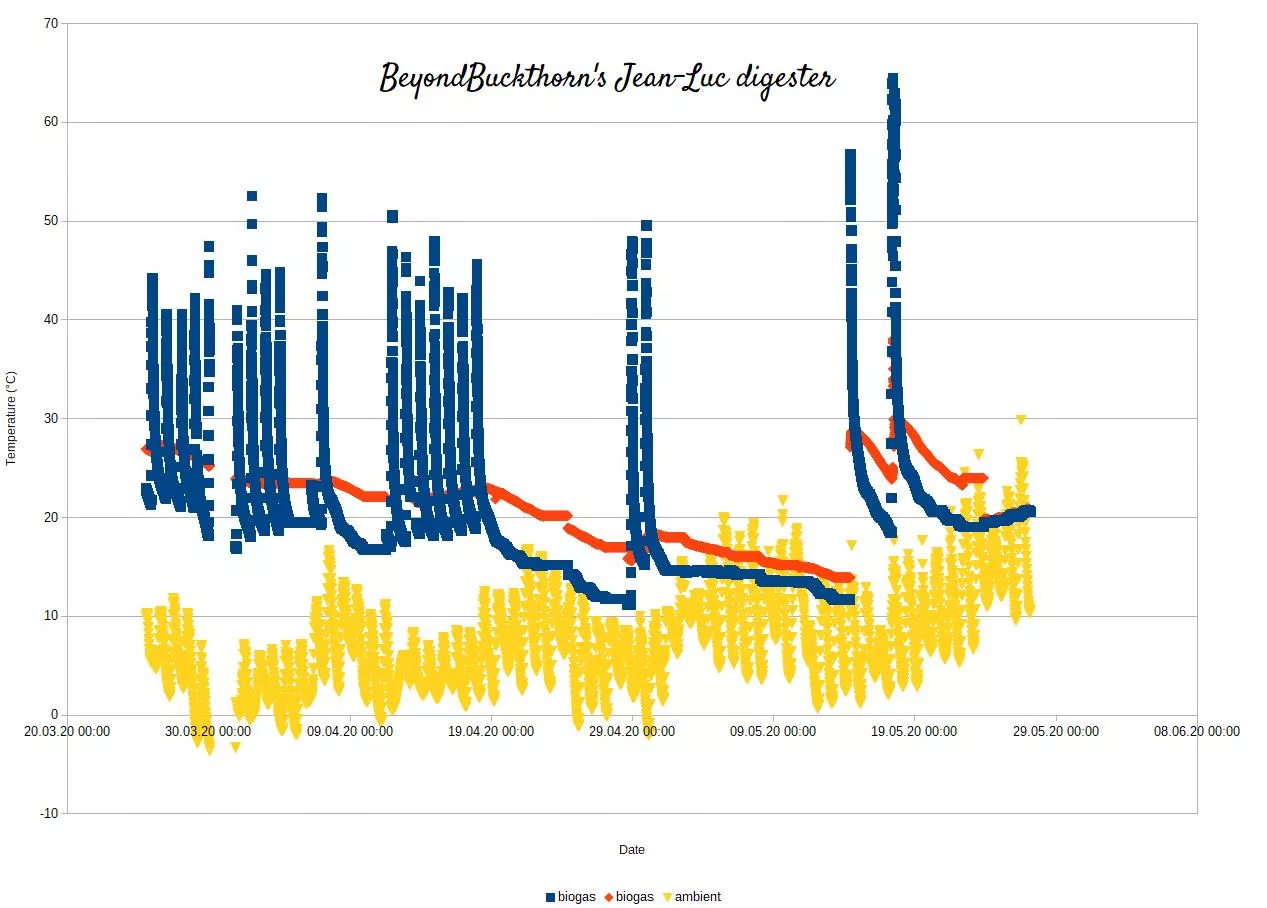 Data collected from Jean-Luc and the biogas shed