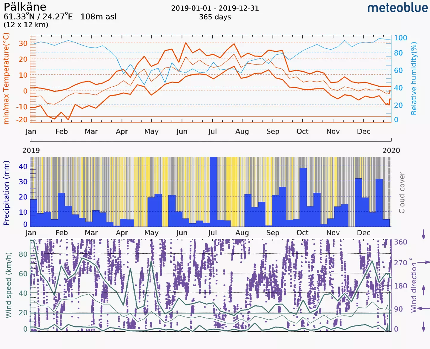 Weather data 