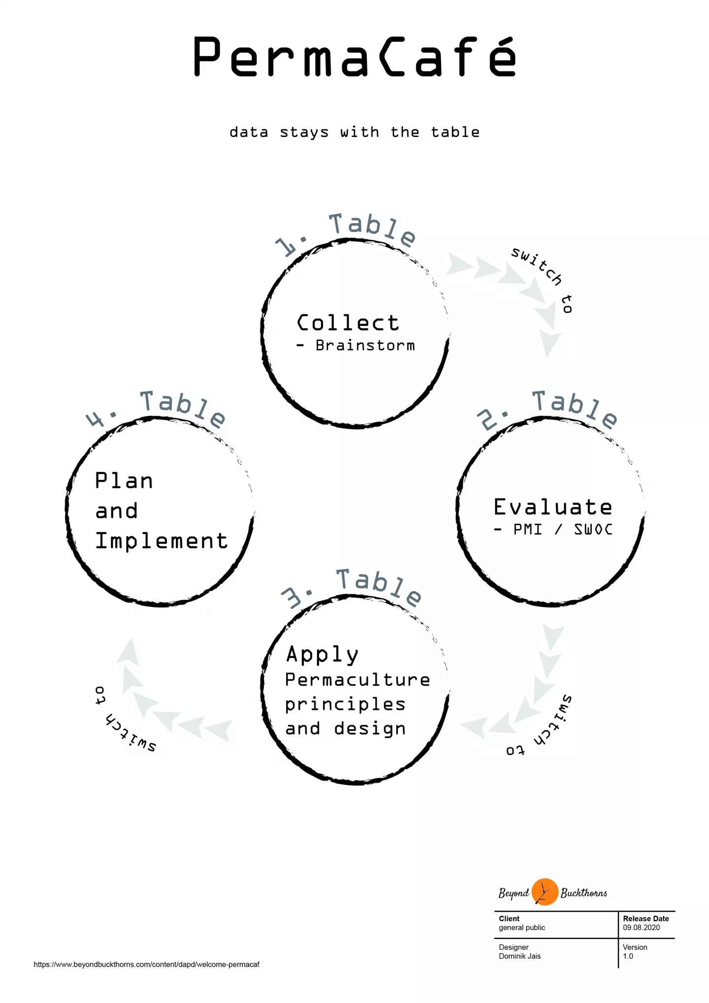 PermaCafé cycle